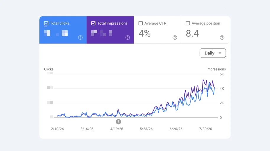 Google Search Console performance for davetiyem.com, with click and impression totals hidden